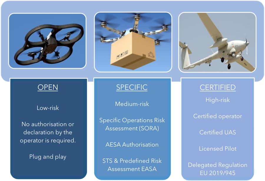 Fantastisk Selskabelig semafor New EASA Drone Regulations | 2021 Updated | Grupo One Air