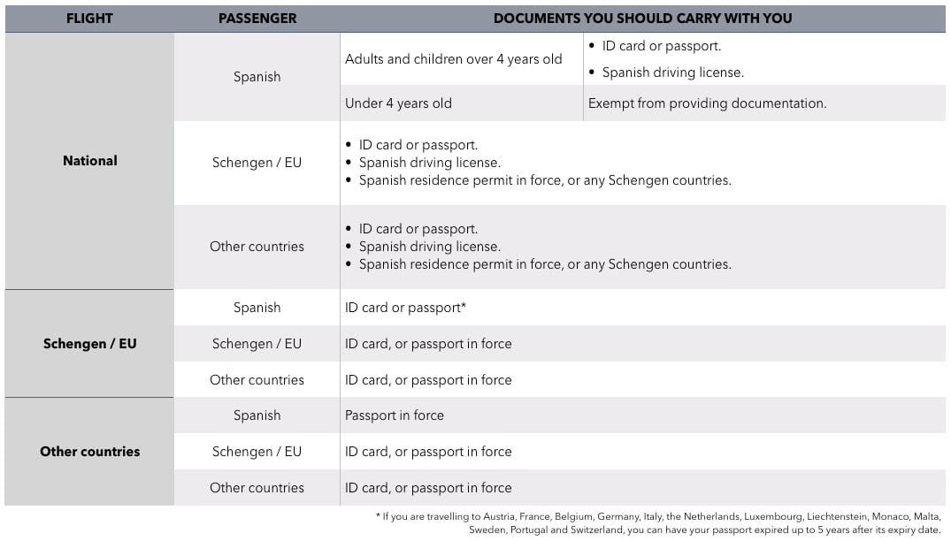 Table with the different documentation that passengers must carry, depending on their nationality and destination.