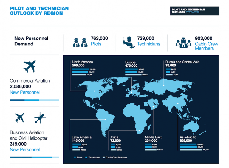 Commercial Aviation Global Growth Analysis | 2022-2038 | Grupo One Air