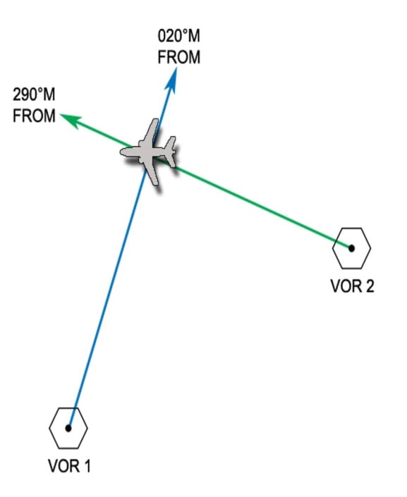 What is VOR? What is DME? Grupo One Air