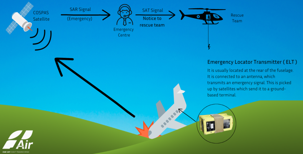 What is ELT or Emergency Locator Transmitter? Grupo One Air