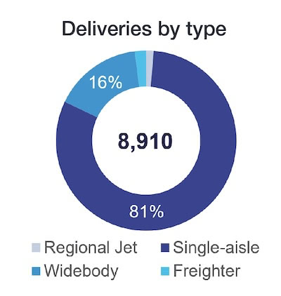 aircraft-deliveries-eurasia