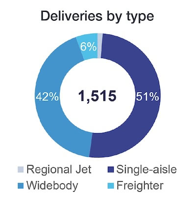 aircraft-deliveries-northeast-asia