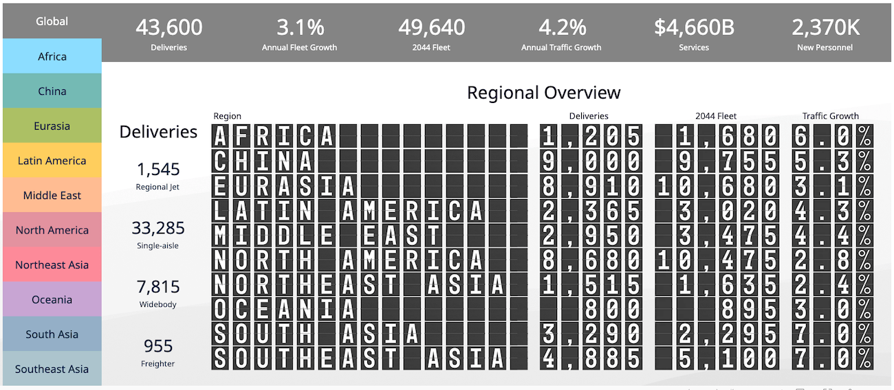 commercial-aviation-growth-analysis-by-regions