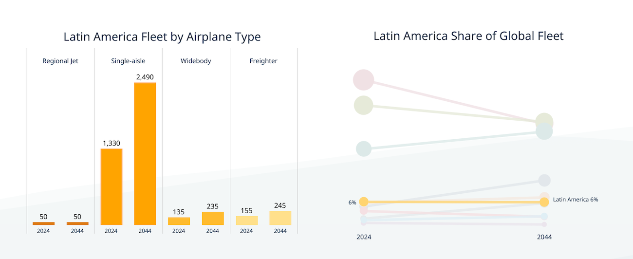 fleet-by-aircraft-type-latin-america