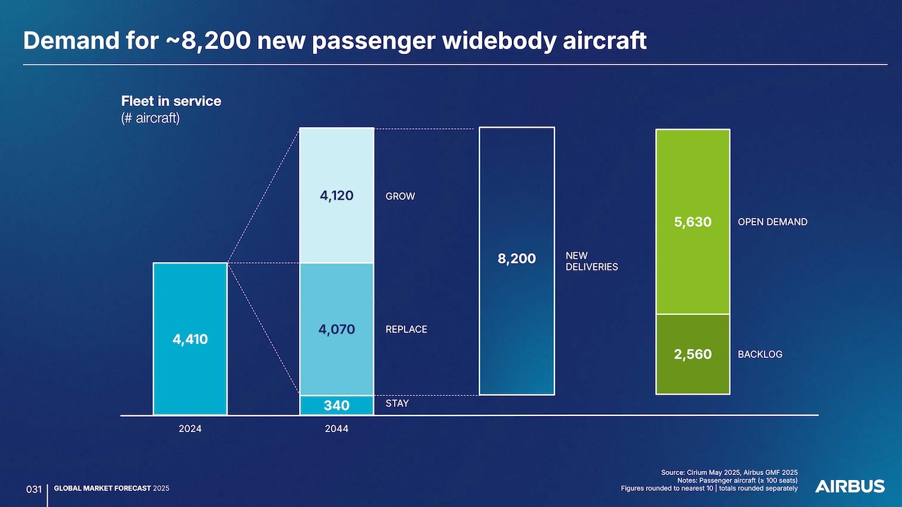 new-widebody-aircraft-demand-by-2044