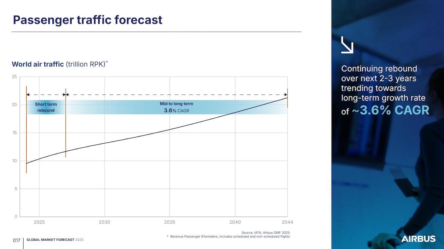 passengers-traffic-forecast-2044