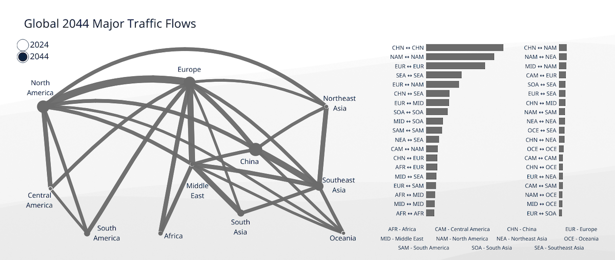 passengers-traffics-flows-in-2044