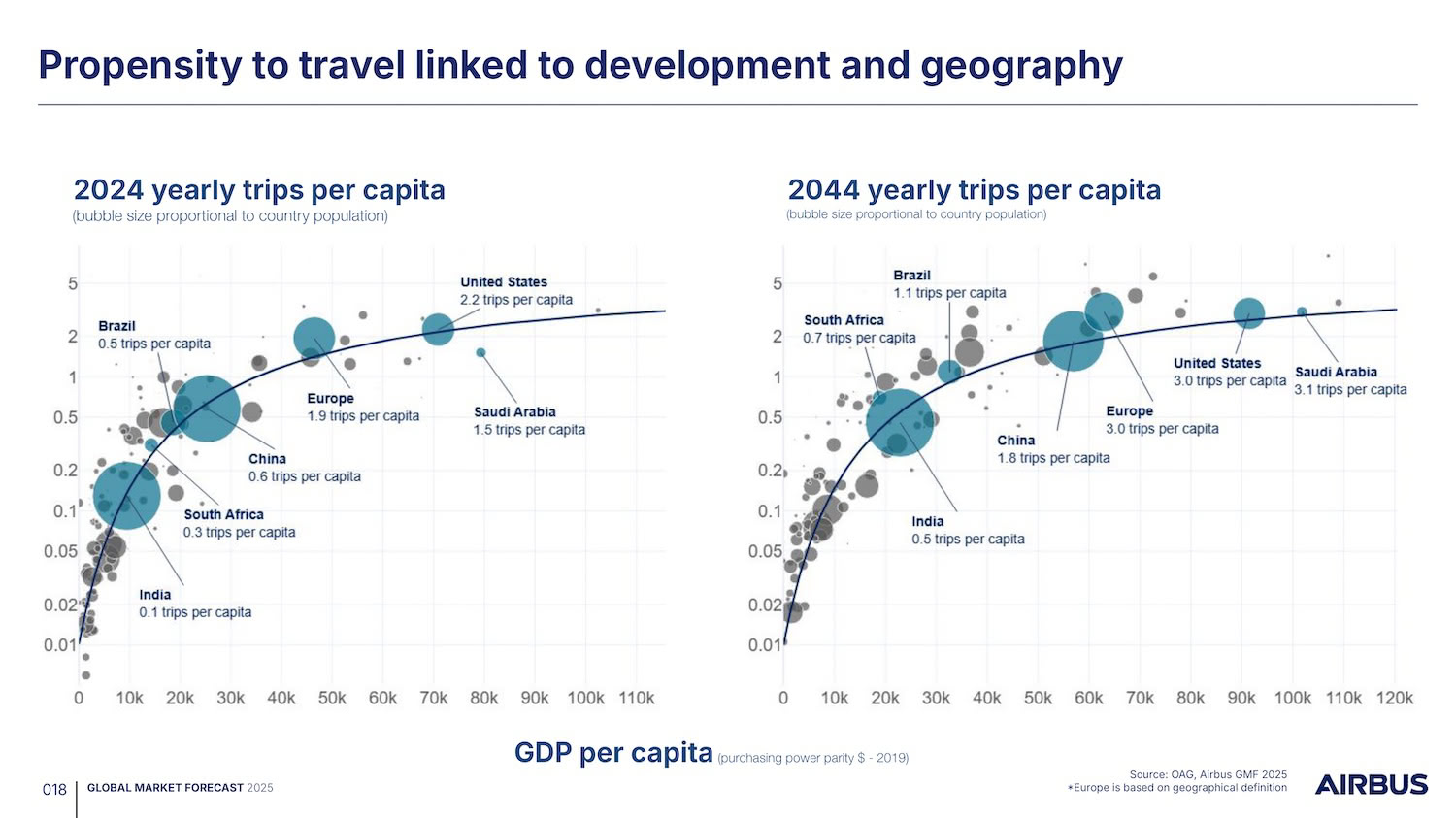 propensity-of-travel-linked-to-development-and-geography