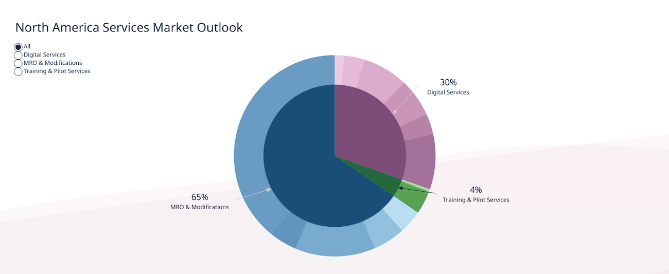 services-market-forecast-north-america